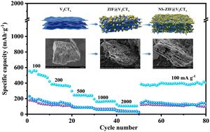 Graphical abstract: Construction of waffle-like NS-ZIF@V2CTx heterostructures for high-performance potassium-ion batteries