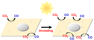 Graphical abstract: Defect engineering enhances plasmonic-hot electrons exploitation for CO2 reduction over polymeric catalysts