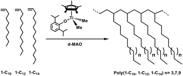 Graphical abstract: Recent developments in catalyst systems for selective oligomerization and polymerization of higher α-olefins