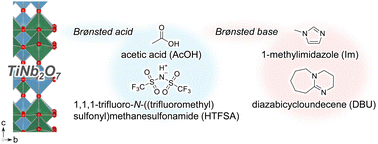 Graphical abstract: Electrochemical protonation/deprotonation of TiNb2O7 in protic ionic liquids