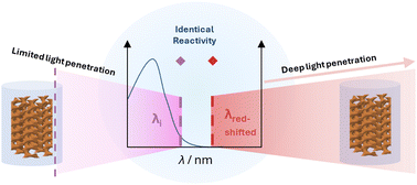 Graphical abstract: Beyond absorption maxima: the impact of wavelength-resolved photochemistry on materials science