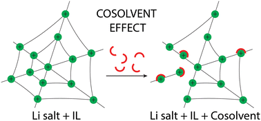 Graphical abstract: Effectively enhancing ion diffusion in superconcentrated ionic liquid electrolytes using co-solvent additives