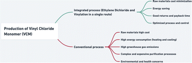 Graphical abstract: Optimization and techno-economic evaluation of an integrated process route for the synthesis of vinyl chloride monomer