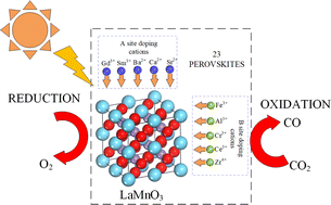 Graphical abstract: Fuel production capacity and DFT analysis of cation modified perovskites for enhanced thermochemical CO2 dissociation