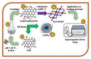Graphical abstract: Preparation of supercapacitor electrode materials from e-waste: eco-friendly Cu recovery from printed circuit board waste using reduced graphene oxide and upcycling to Cu/CuO@C