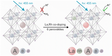 Graphical abstract: Systematic investigation of ABO3 perovskite synthesis to generalise a La and Rh co-doping strategy for visible light photocatalysis