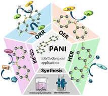 Graphical abstract: Recent progress in polyaniline-based catalysts for electrochemical energy conversion