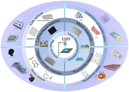 Graphical abstract: Advances in multimodal electrohydrodynamic printing for high-resolution sensor fabrication: mechanisms, materials, and applications