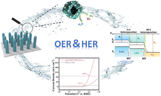 Graphical abstract: Double built-in electric fields and surface reconstruction endow Ag/CoNiV-LDH/CoO with superior water splitting activity