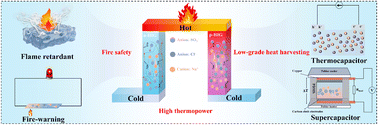Graphical abstract: High-thermopower ionic thermoelectric hydrogels for low-grade heat harvesting and intelligent fire protection