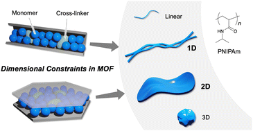 Graphical abstract: Fabrication of low-dimensional network polymers with thermoresponsive properties using MOF scaffolds