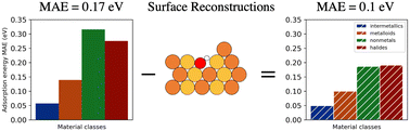 Graphical abstract: Investigating the error imbalance of large-scale machine learning potentials in catalysis