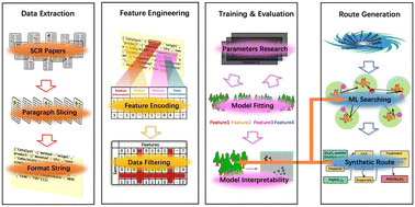 Graphical abstract: Machine learning and text mining approaches to design selective catalyst reduction synthesis routes