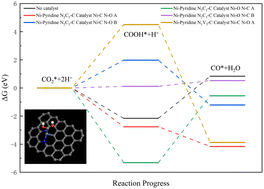 Graphical abstract: Design and catalytic performance investigation of the Ni–N–C catalyst for CO2RR: a theoretical study