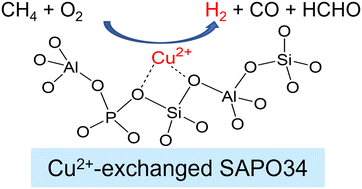 Graphical abstract: Formation of HCHO, CO and H2 by methane oxidation with O2 over Cu catalysts stabilized in silicoaluminophosphates