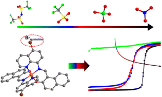 Graphical abstract: Spin crossover FeIII complexes with a substituted Hqnal ligand: effects of anions and solvents