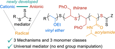 Graphical abstract: Combining photocontrolled-cationic and anionic-group-transfer polymerizations using a universal mediator: enabling access to two- and three-mechanism block copolymers