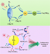 Graphical abstract: Acid-free photocatalytic recovery of valuable metals from spent ternary lithium battery cathode materials using acetonitrile and dichloromethane