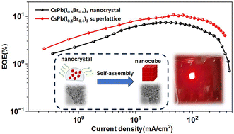 Graphical abstract: Nanocubic mixed-halide perovskite superlattices for bright red light-emitting diodes