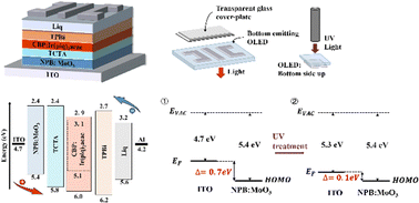 Graphical abstract: Research on the influence of ultraviolet radiation on OLEDs and the luminance attenuation model of light aging