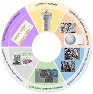 Graphical abstract: Recent advances in CeO2 based abrasives for chemical mechanical polishing