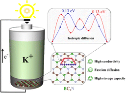 Graphical abstract: BC2N monolayer as a high-performance anode material for potassium-ion batteries