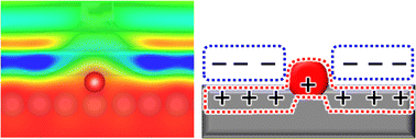 Graphical abstract: Disappearance of electric double layer effects on electrochemical reactions: the case of a chemisorbed small species on a metal surface at the electrode/electrolyte–solution interface