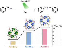 Graphical abstract: Dual tuning of nodes and functional guests of polyoxometalate@metal–organic frameworks for enhanced photocatalytic oxidative coupling