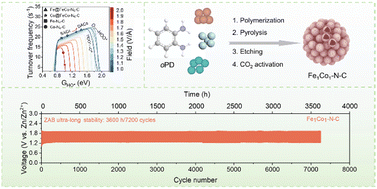 Graphical abstract: A pH-dependent microkinetic modeling guided synthesis of porous dual-atom catalysts for efficient oxygen reduction in Zn–air batteries