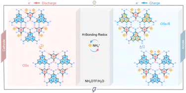 Graphical abstract: Multi-H-bonded self-assembled superstructures for ultrahigh-capacity and ultralong-life all-organic ammonium-ion batteries