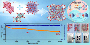 Graphical abstract: Unconventional catalytic kinetics of dual field regulated pyrochlore-type high-entropy ceramics towards the Li2S4 intermediate