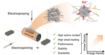 Graphical abstract: High-areal-capacity Na-ion battery electrode with high energy and power densities by simultaneous electrospinning-spraying fabrication