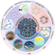 Graphical abstract: Doped-graphdiyne: synthesis, theoretical prediction and application for electrochemical energy storage