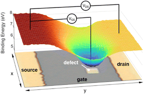 Graphical abstract: Operando observation of gate defects in quantum dot-based field effect transistors