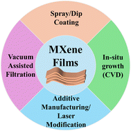 Graphical abstract: Fabrication of MXene films through various techniques: a mini review
