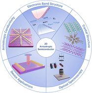 Graphical abstract: Two-dimensional anisotropic semiconductors: from structure and properties to device applications