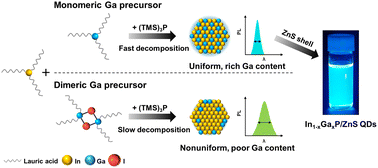 Graphical abstract: Gallium incorporation in blue-emitting In1−xGaxP alloy quantum dots facilitated by monomeric gallium precursors