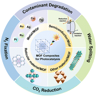 Graphical abstract: Recent advances in MOF composites for photocatalysis