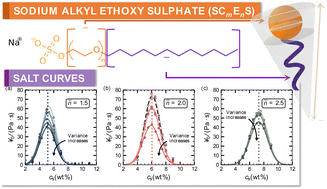 Graphical abstract: Molecular architecture modulates self-assembly and micellar rheology of model ionic surfactant systems
