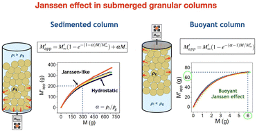 Graphical abstract: Janssen effect in submerged granular columns