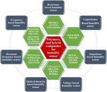 Graphical abstract: Progress on polymer-based materials and composites for humidity sensor applications: from materials aspects to sensor performances