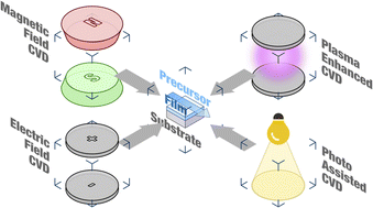 Graphical abstract: Field-enhanced chemical vapor deposition: new perspectives for thin film growth