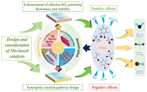 Graphical abstract: Manganese-based catalysts for the catalytic oxidation of chlorinated volatile organic compounds (CVOCs): critical properties, deactivation mechanisms, and design strategies