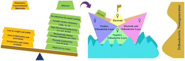 Graphical abstract: From energy to intelligence: MXenes transforming triboelectric nanogenerators
