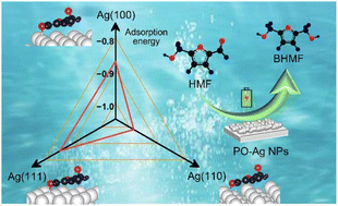 Graphical abstract: In situ surface reconstruction of silver leads to competent activity for the electrocatalytic hydrogenation of 5-hydroxymethylfurfural