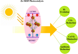Graphical abstract: Zirconium-based MOFs for light-driven reactions: a critical assessment of recent progress