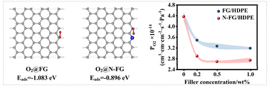 Graphical abstract: Enhanced multifunctional performance of flash graphene-polymer composites via nitrogen doping