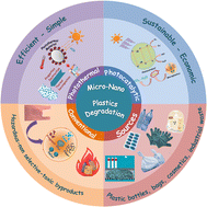 Graphical abstract: Integrated photothermal and photocatalytic degradation of micro-/nanoplastics: a mini-review with mechanistic insights and future perspectives