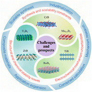 Graphical abstract: Recent advances in MBenes for Li/Na-ion batteries: from synthesis to application