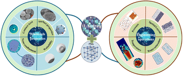 Graphical abstract: Hydrate-based H2 storage with porous materials as heterogeneous promoters: state of the art and challenges